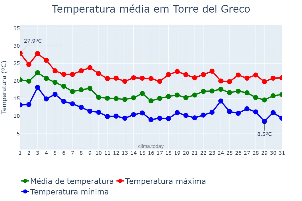 Temperatura em outubro em Torre del Greco, Campania, IT