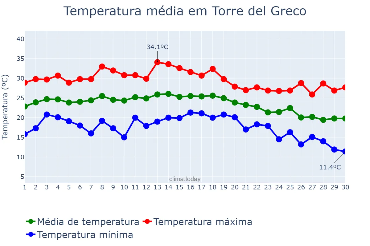 Temperatura em setembro em Torre del Greco, Campania, IT