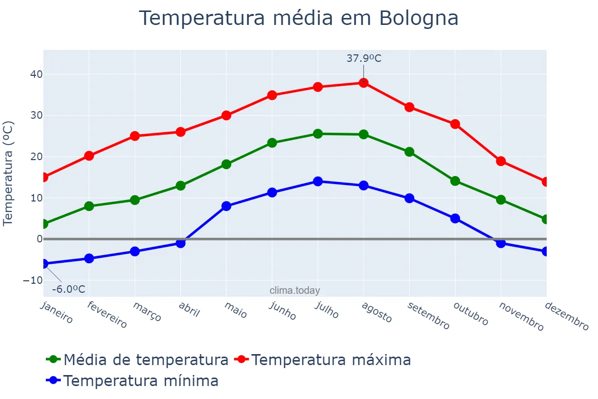 Temperatura anual em Bologna, Emilia-Romagna, IT