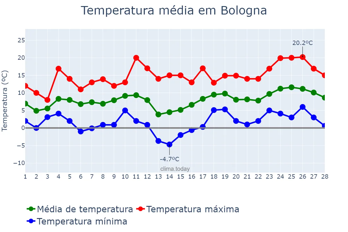 Temperatura em fevereiro em Bologna, Emilia-Romagna, IT