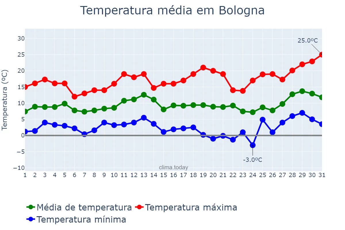 Temperatura em marco em Bologna, Emilia-Romagna, IT