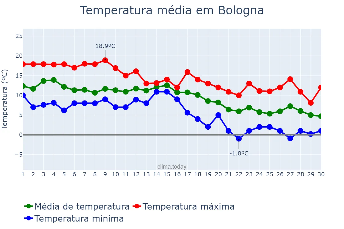 Temperatura em novembro em Bologna, Emilia-Romagna, IT