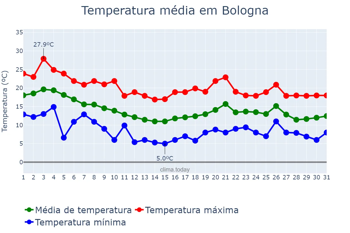 Temperatura em outubro em Bologna, Emilia-Romagna, IT