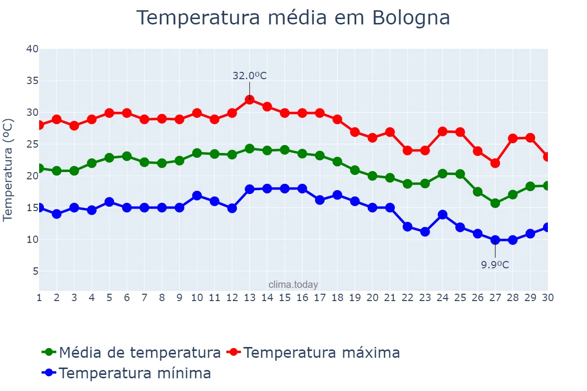 Temperatura em setembro em Bologna, Emilia-Romagna, IT