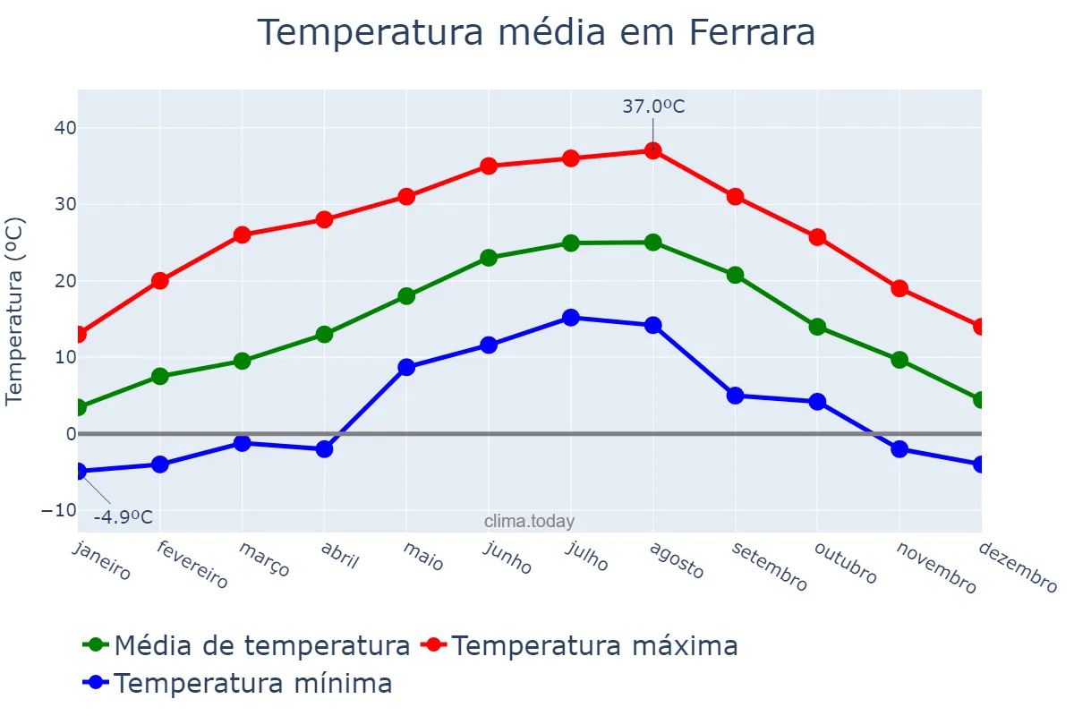 Temperatura anual em Ferrara, Emilia-Romagna, IT