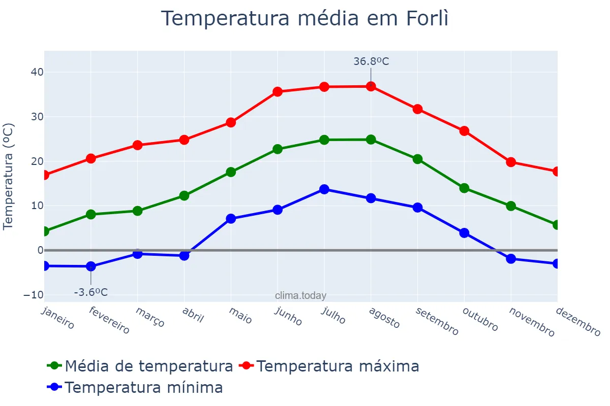 Temperatura anual em Forlì, Emilia-Romagna, IT