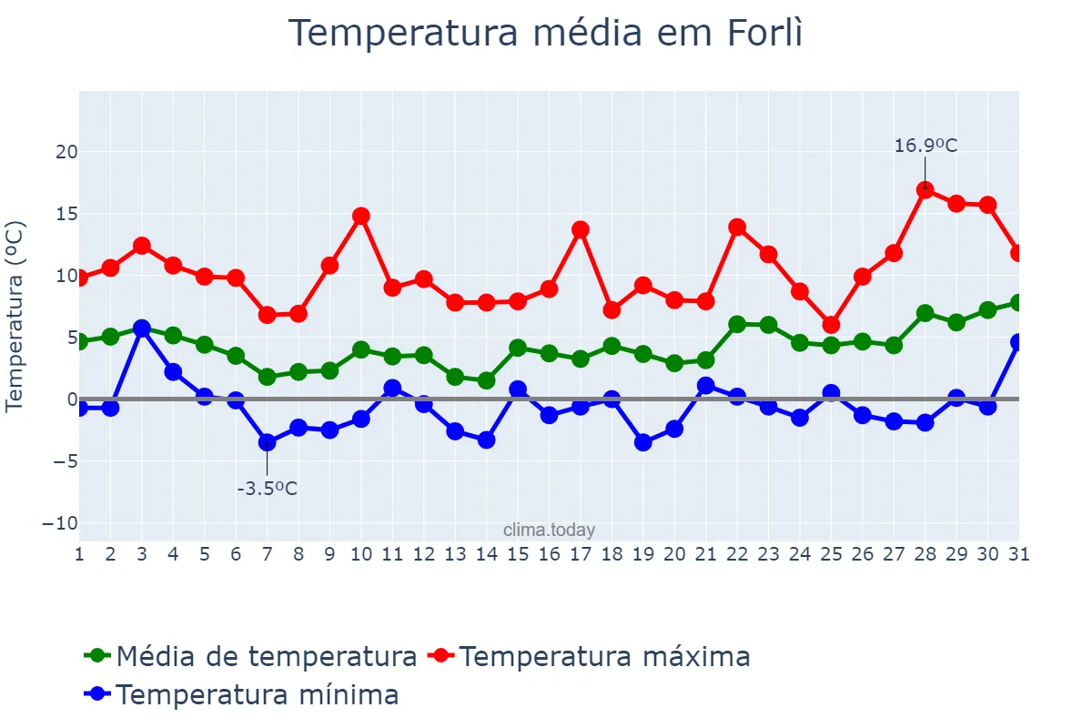 Temperatura em janeiro em Forlì, Emilia-Romagna, IT