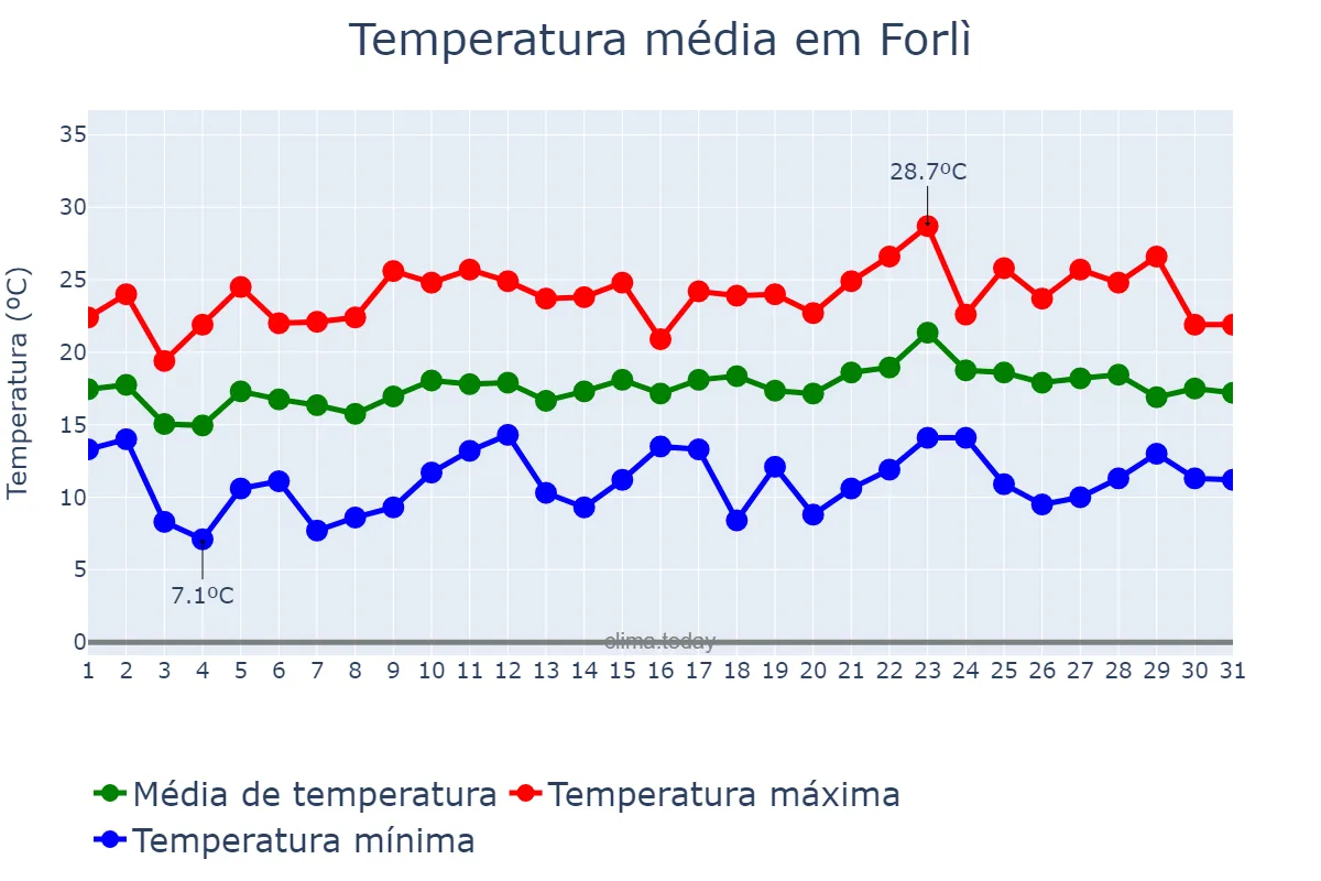 Temperatura em maio em Forlì, Emilia-Romagna, IT