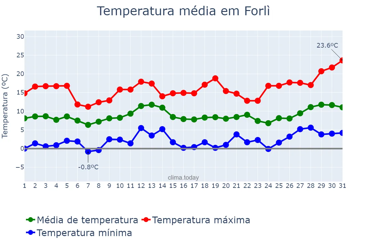 Temperatura em marco em Forlì, Emilia-Romagna, IT
