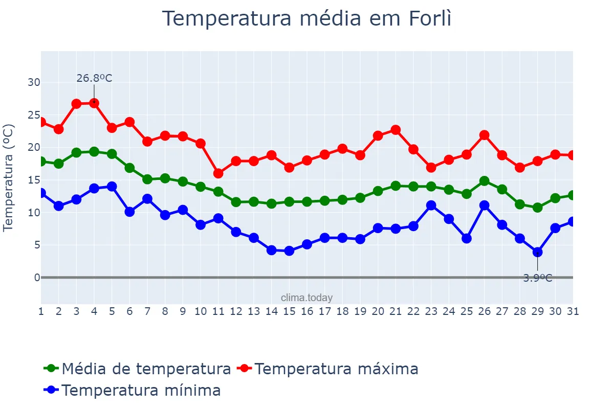 Temperatura em outubro em Forlì, Emilia-Romagna, IT
