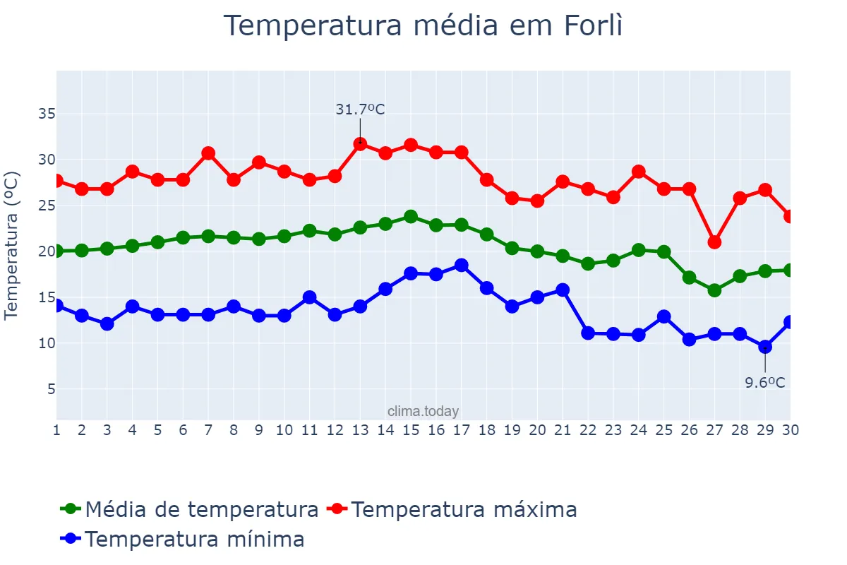 Temperatura em setembro em Forlì, Emilia-Romagna, IT