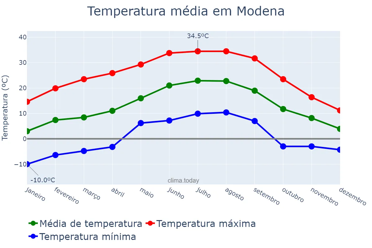Temperatura anual em Modena, Emilia-Romagna, IT