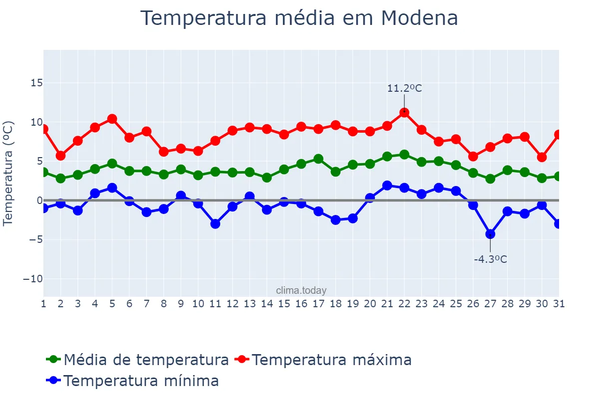 Temperatura em dezembro em Modena, Emilia-Romagna, IT