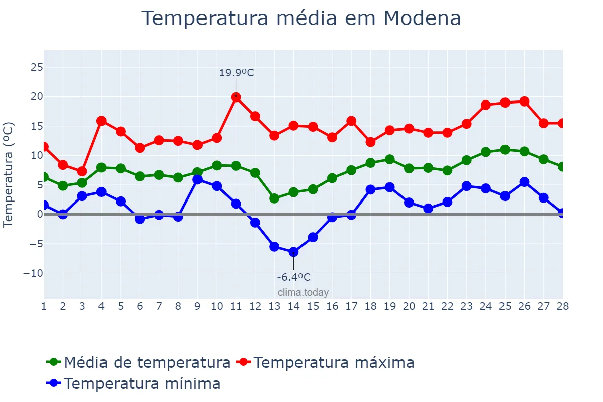 Temperatura em fevereiro em Modena, Emilia-Romagna, IT
