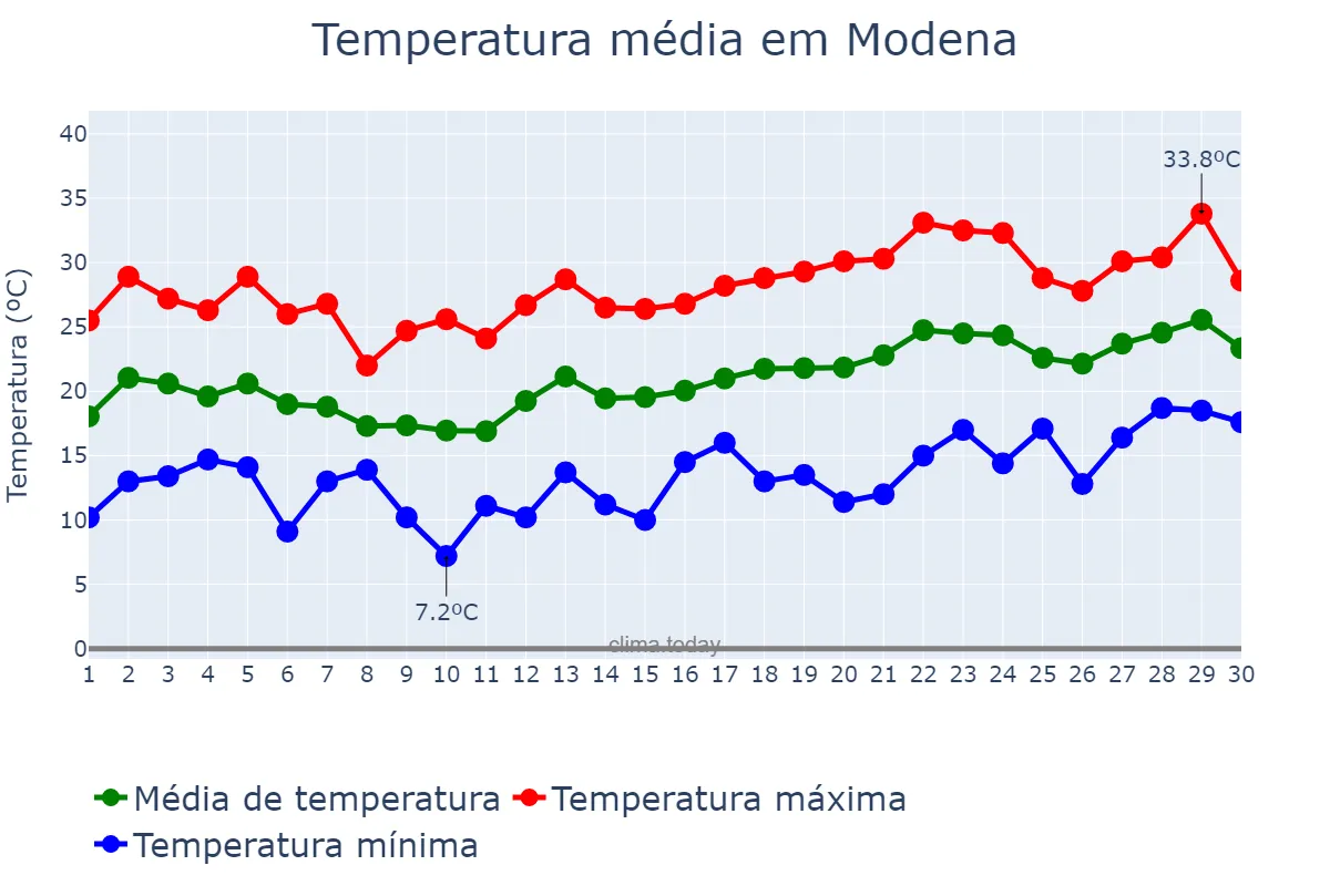 Temperatura em junho em Modena, Emilia-Romagna, IT