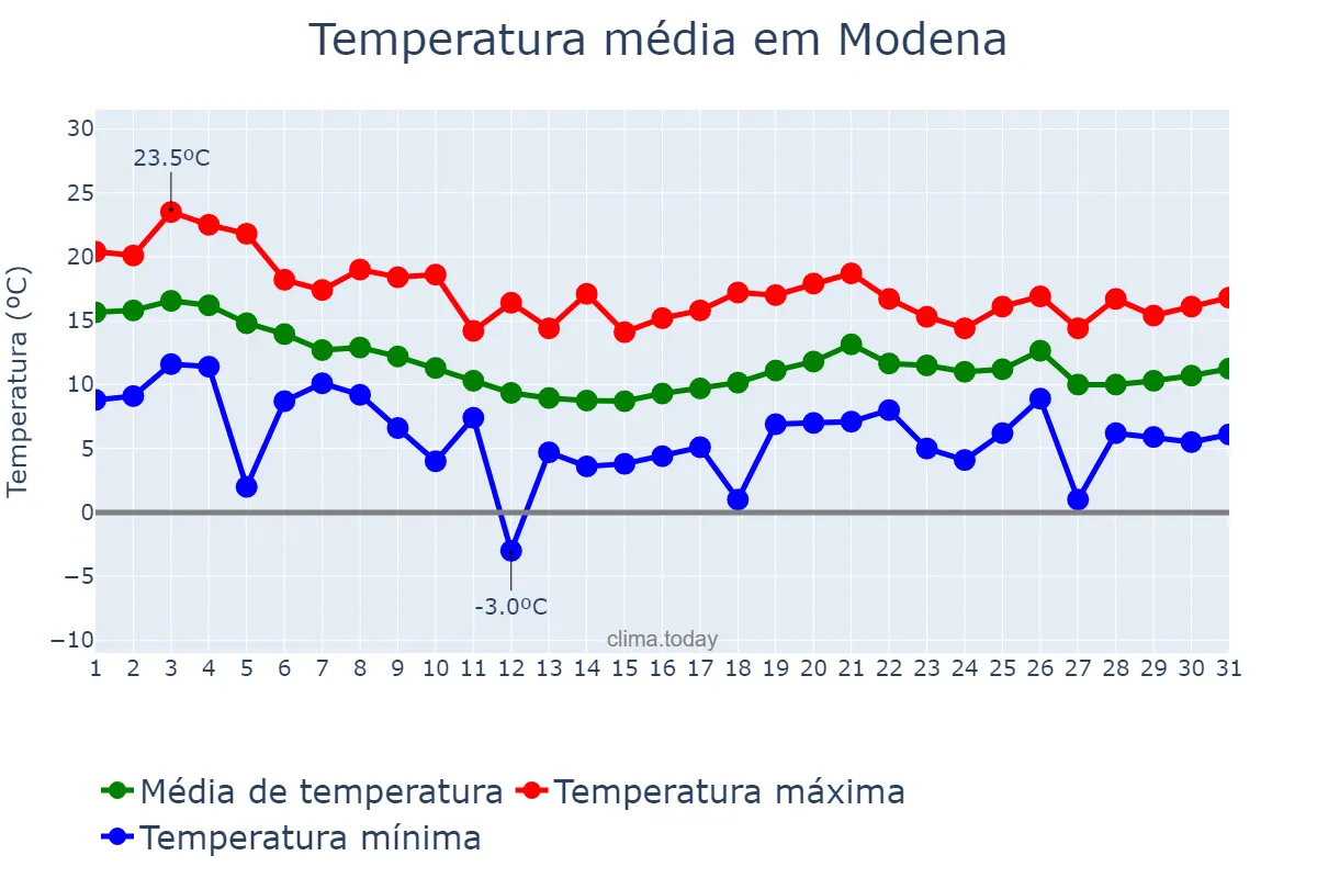 Temperatura em outubro em Modena, Emilia-Romagna, IT