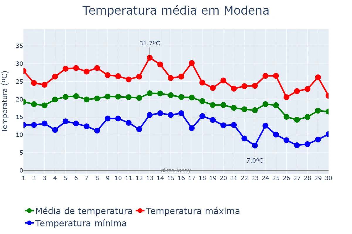 Temperatura em setembro em Modena, Emilia-Romagna, IT
