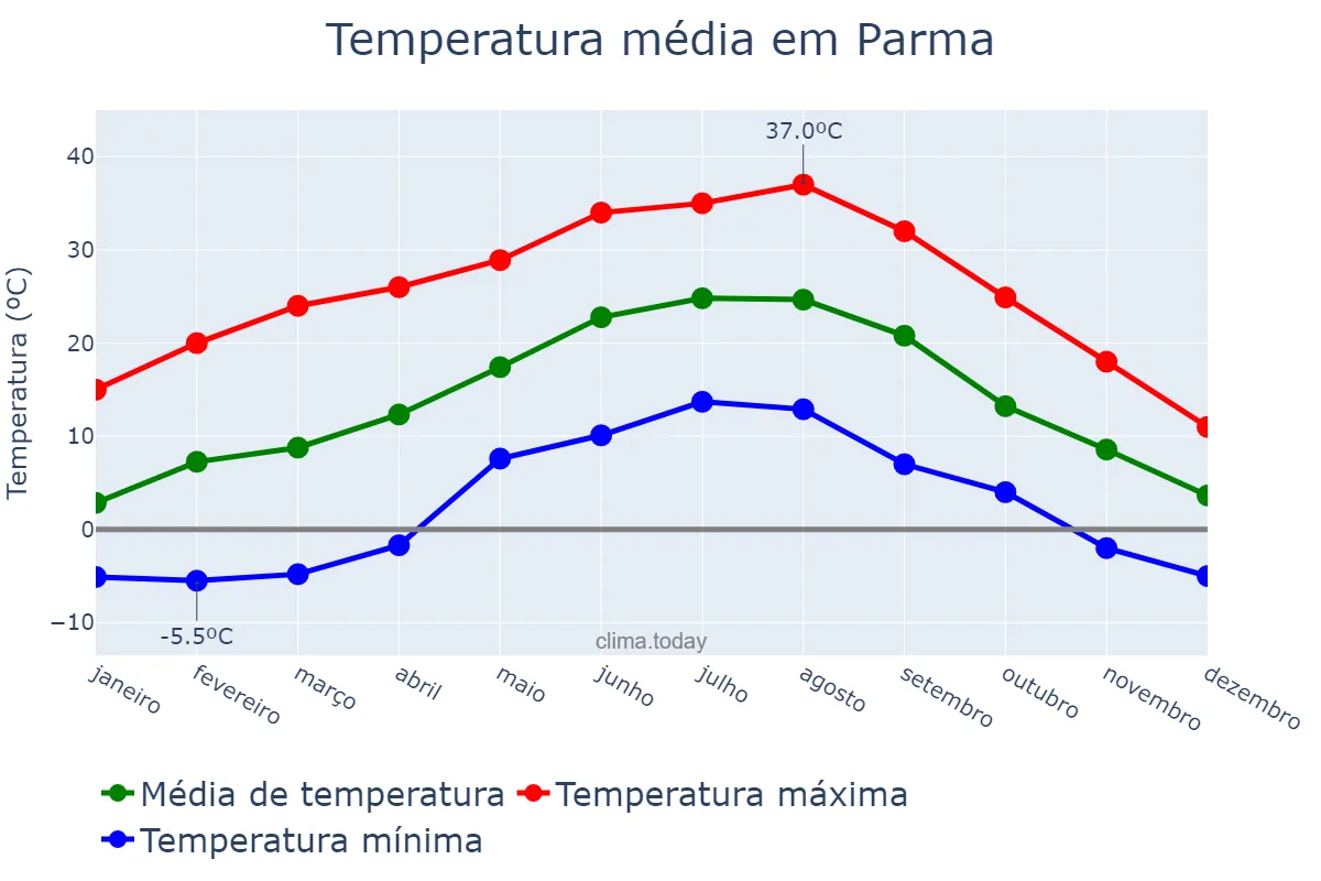 Temperatura anual em Parma, Emilia-Romagna, IT