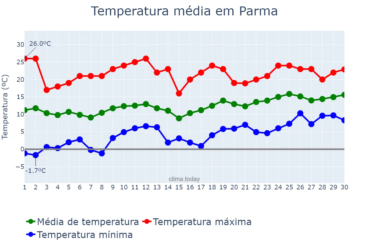 Temperatura em abril em Parma, Emilia-Romagna, IT