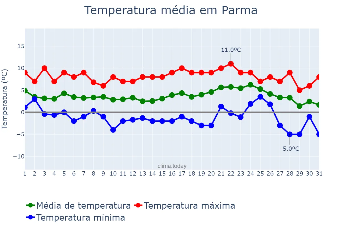 Temperatura em dezembro em Parma, Emilia-Romagna, IT