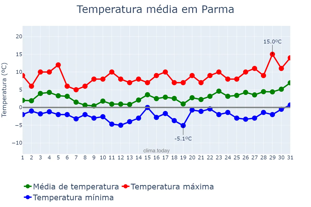 Temperatura em janeiro em Parma, Emilia-Romagna, IT