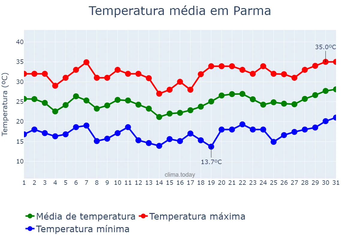 Temperatura em julho em Parma, Emilia-Romagna, IT