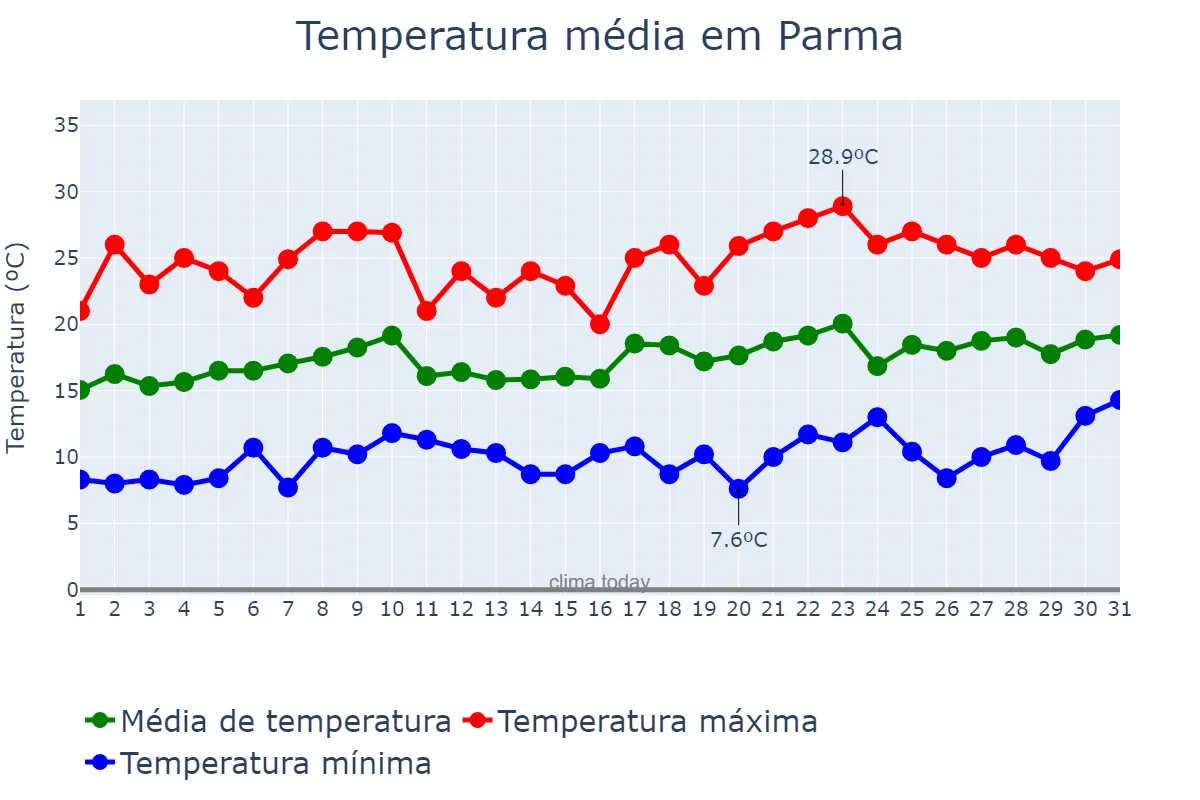 Temperatura em maio em Parma, Emilia-Romagna, IT