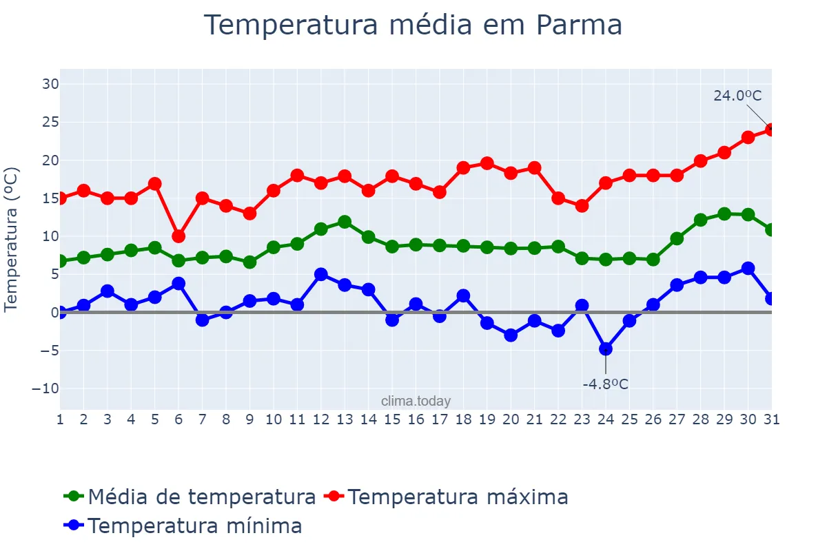 Temperatura em marco em Parma, Emilia-Romagna, IT