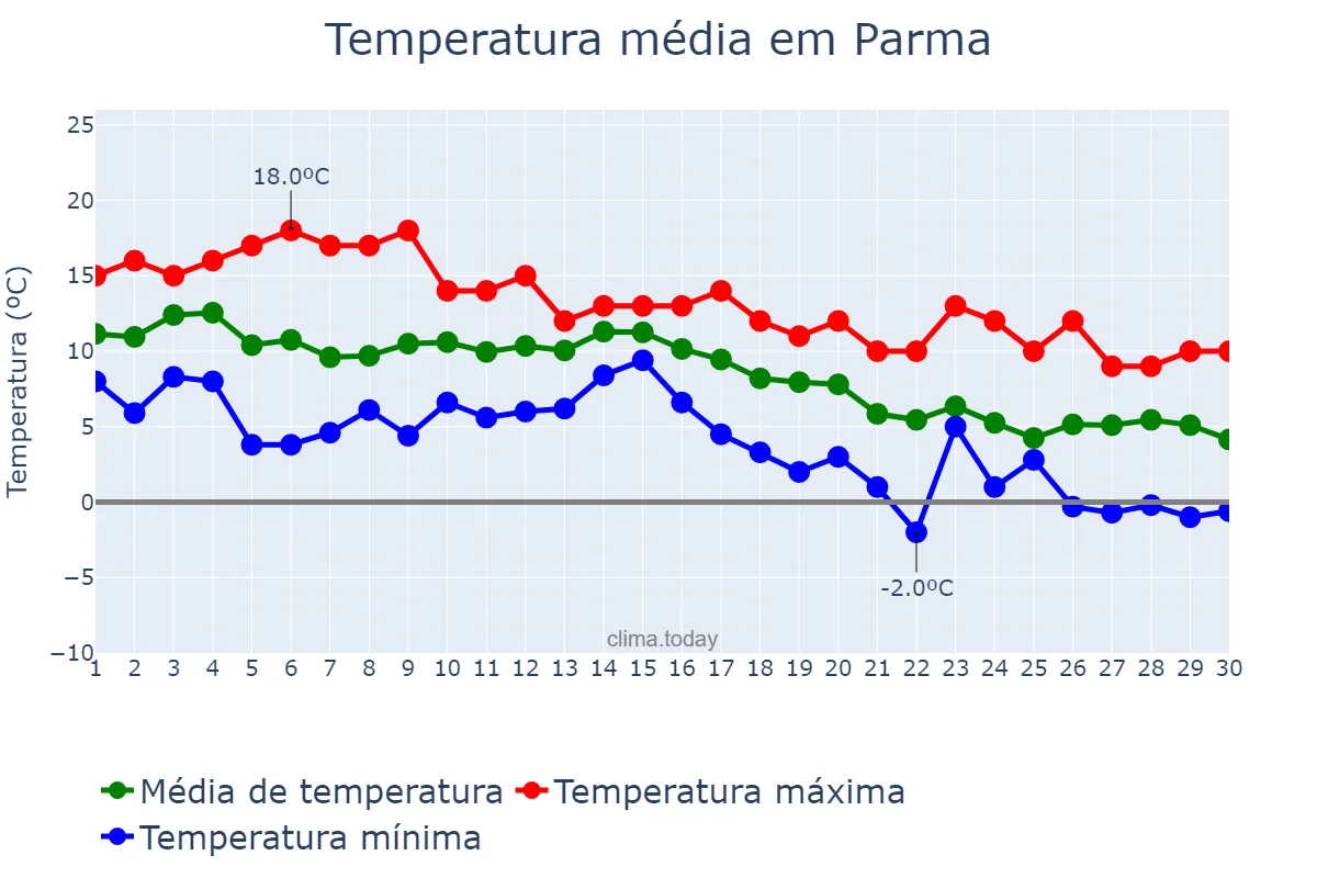 Temperatura em novembro em Parma, Emilia-Romagna, IT
