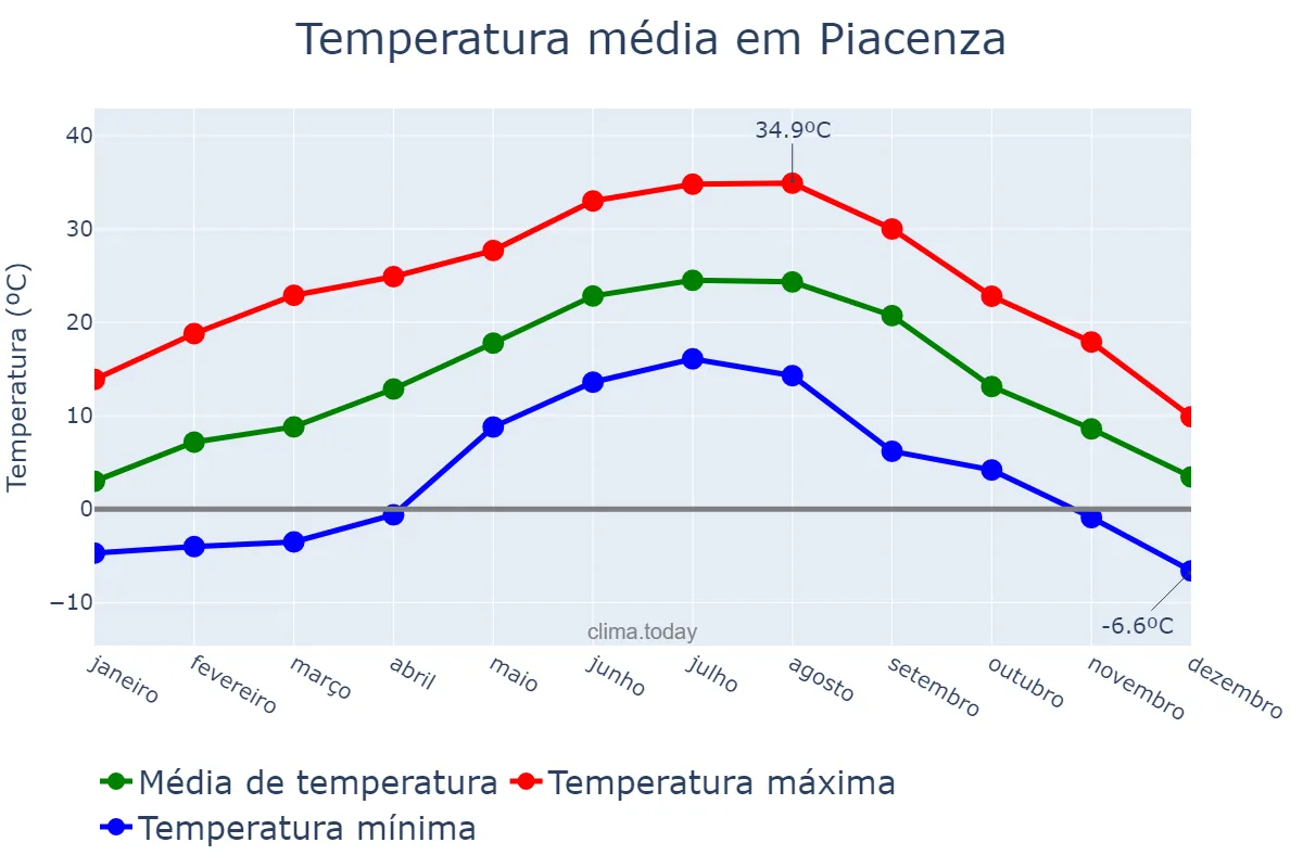 Temperatura anual em Piacenza, Emilia-Romagna, IT