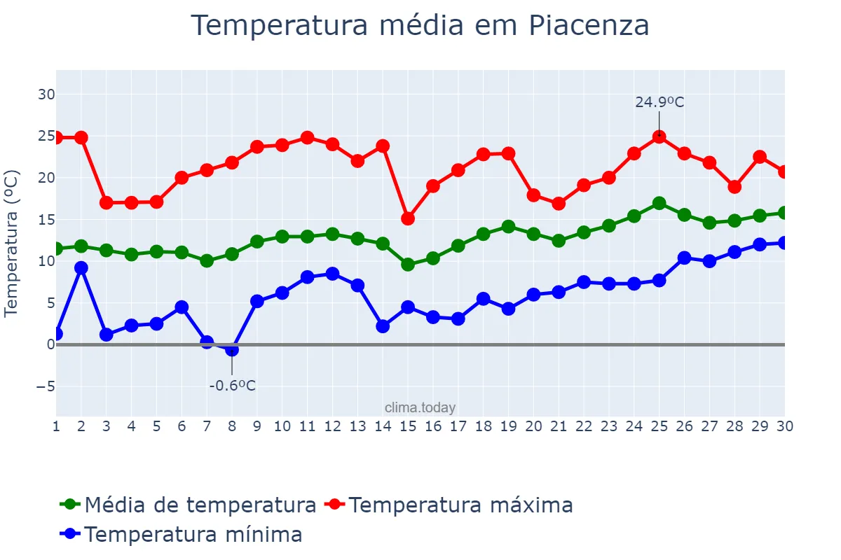 Temperatura em abril em Piacenza, Emilia-Romagna, IT