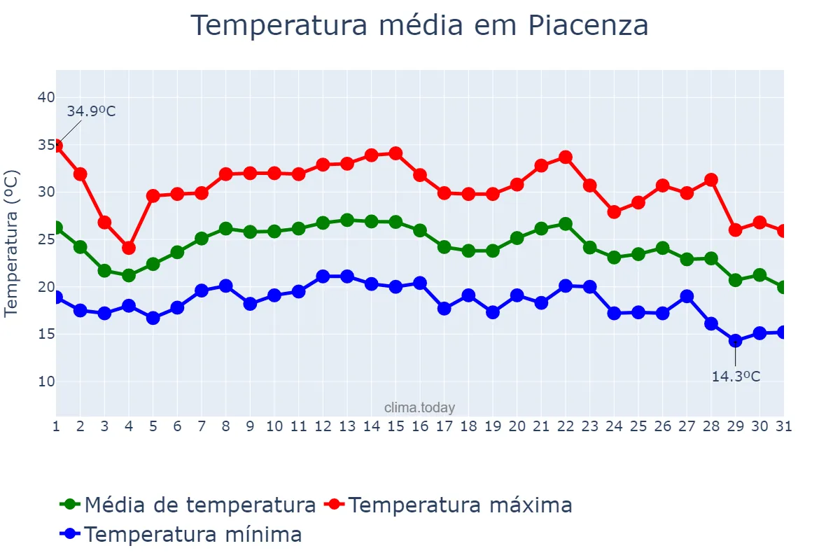 Temperatura em agosto em Piacenza, Emilia-Romagna, IT
