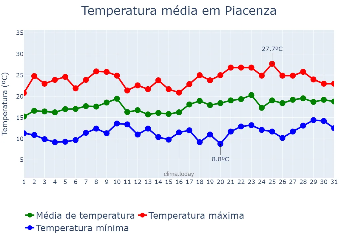Temperatura em maio em Piacenza, Emilia-Romagna, IT