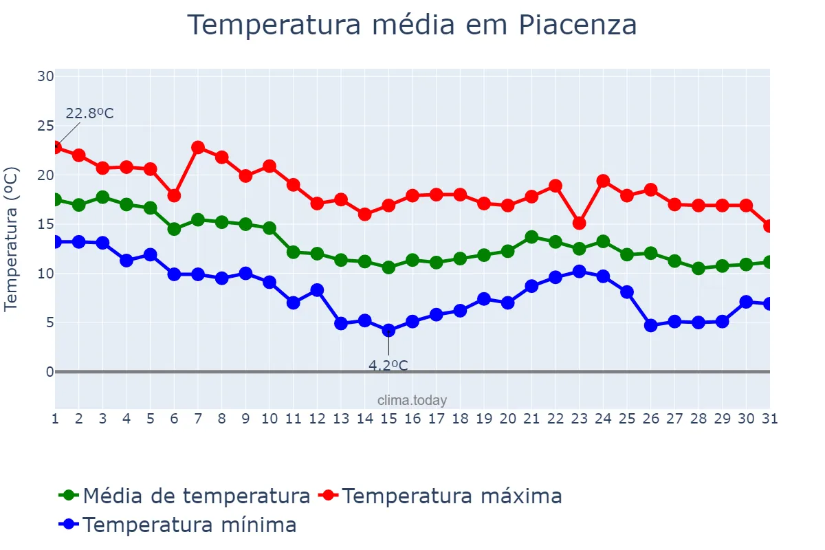 Temperatura em outubro em Piacenza, Emilia-Romagna, IT