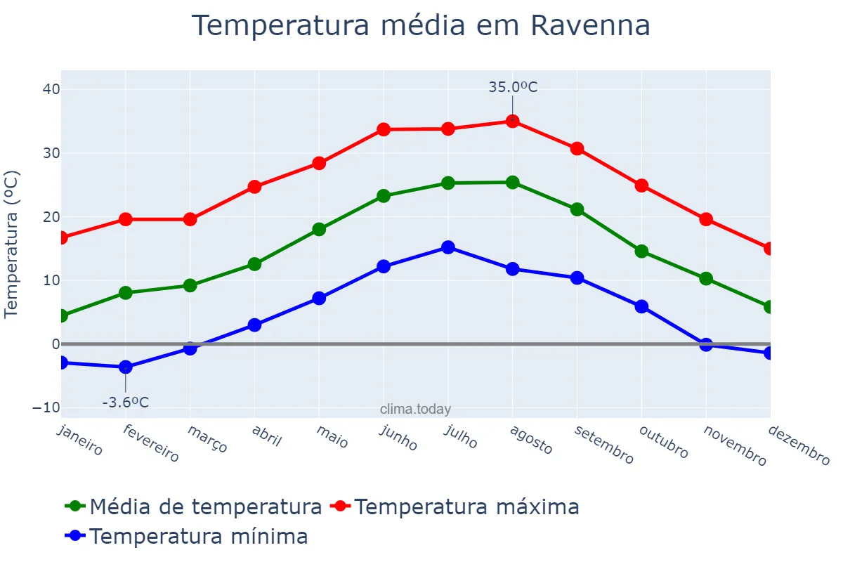 Temperatura anual em Ravenna, Emilia-Romagna, IT