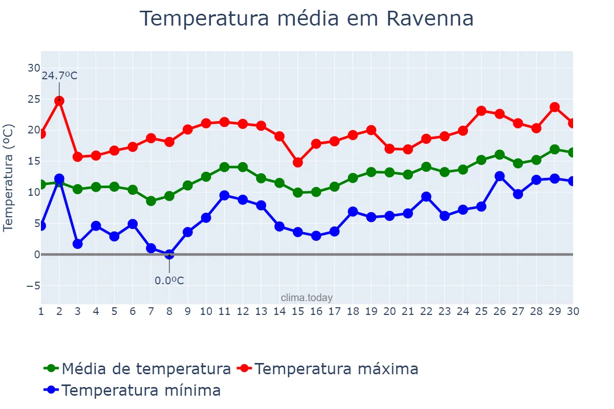 Temperatura em abril em Ravenna, Emilia-Romagna, IT
