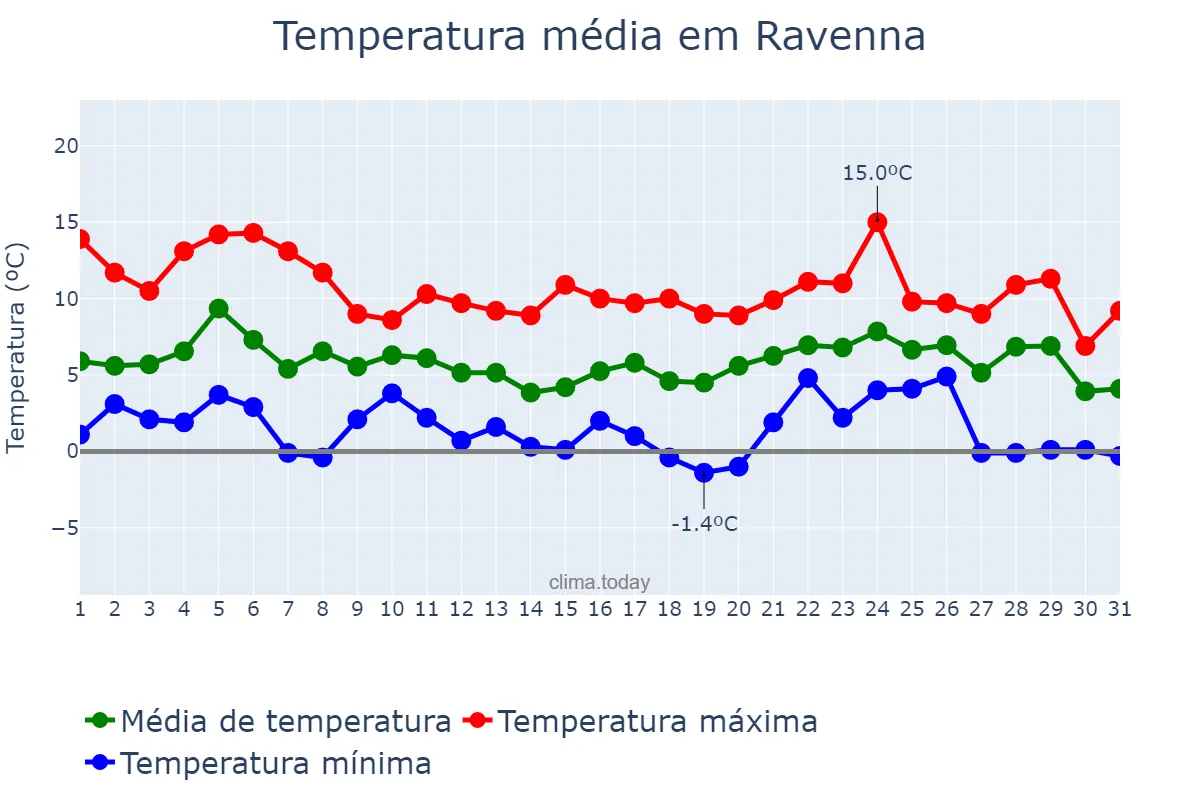 Temperatura em dezembro em Ravenna, Emilia-Romagna, IT