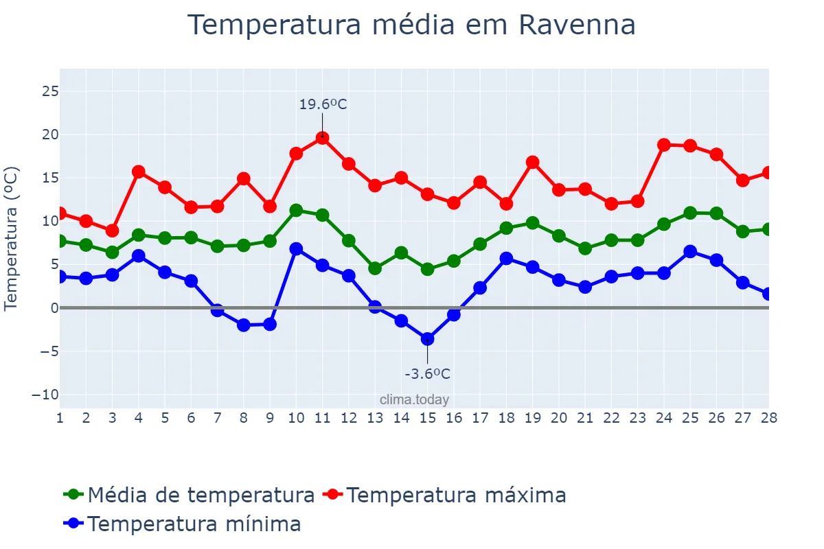 Temperatura em fevereiro em Ravenna, Emilia-Romagna, IT
