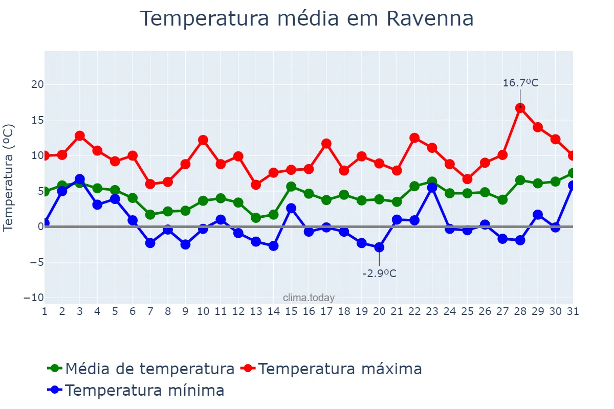 Temperatura em janeiro em Ravenna, Emilia-Romagna, IT
