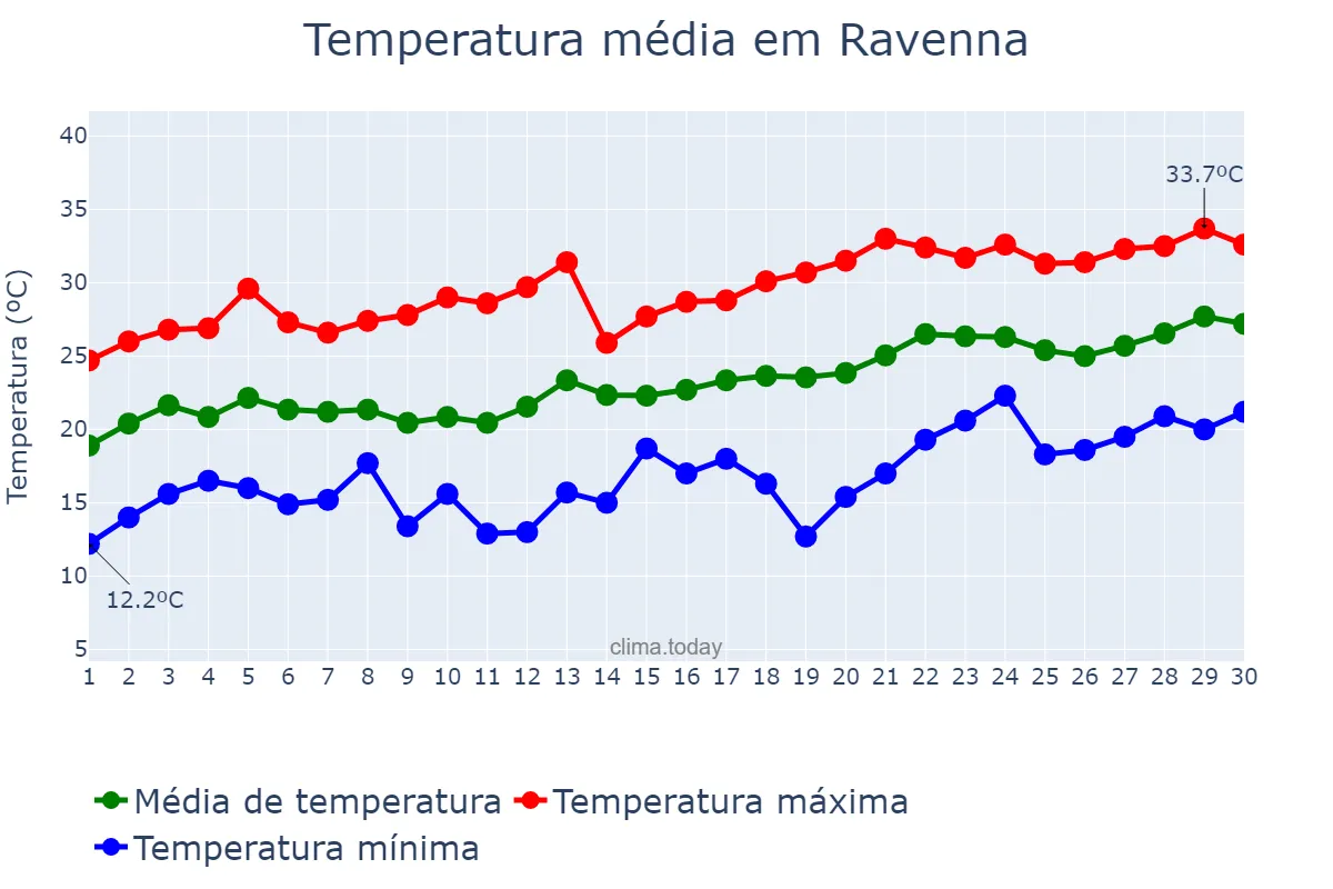 Temperatura em junho em Ravenna, Emilia-Romagna, IT