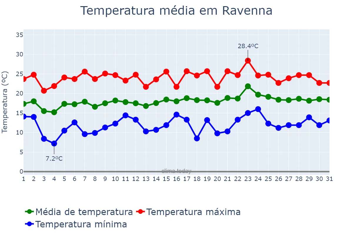 Temperatura em maio em Ravenna, Emilia-Romagna, IT