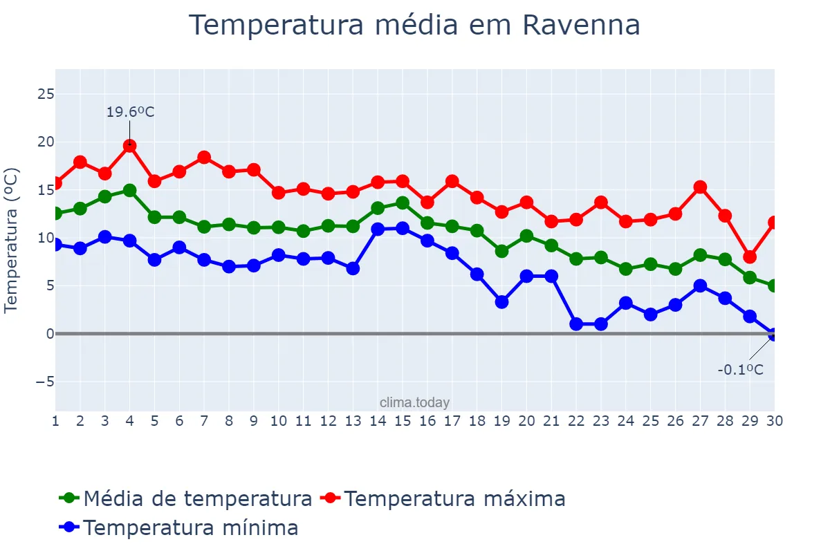 Temperatura em novembro em Ravenna, Emilia-Romagna, IT