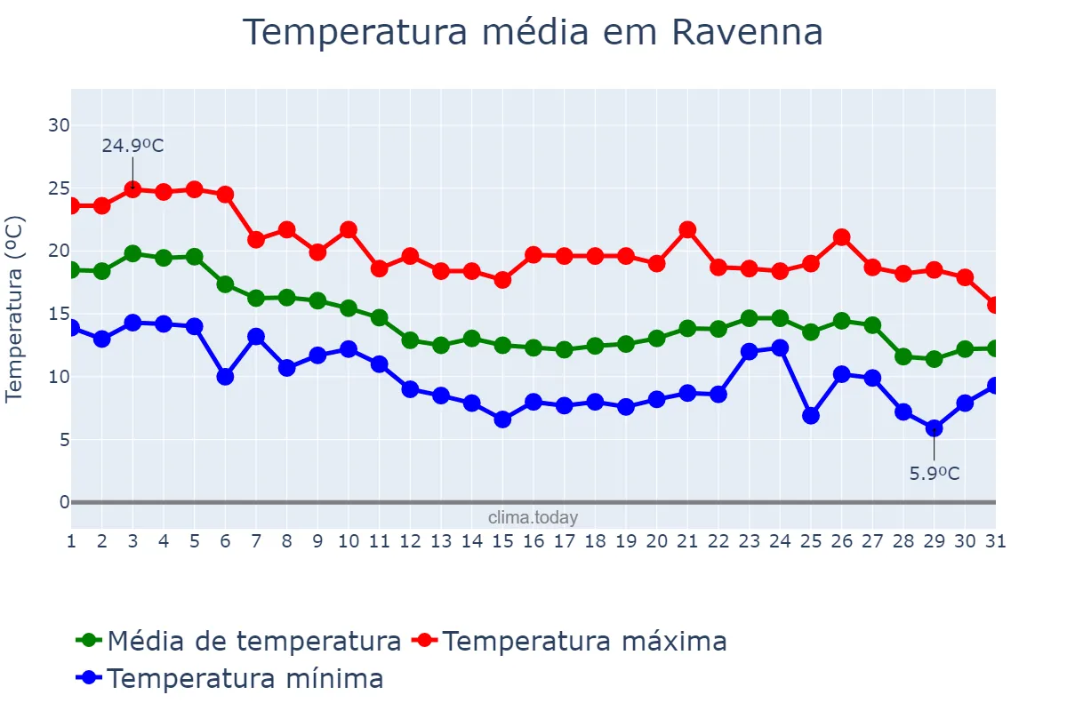 Temperatura em outubro em Ravenna, Emilia-Romagna, IT