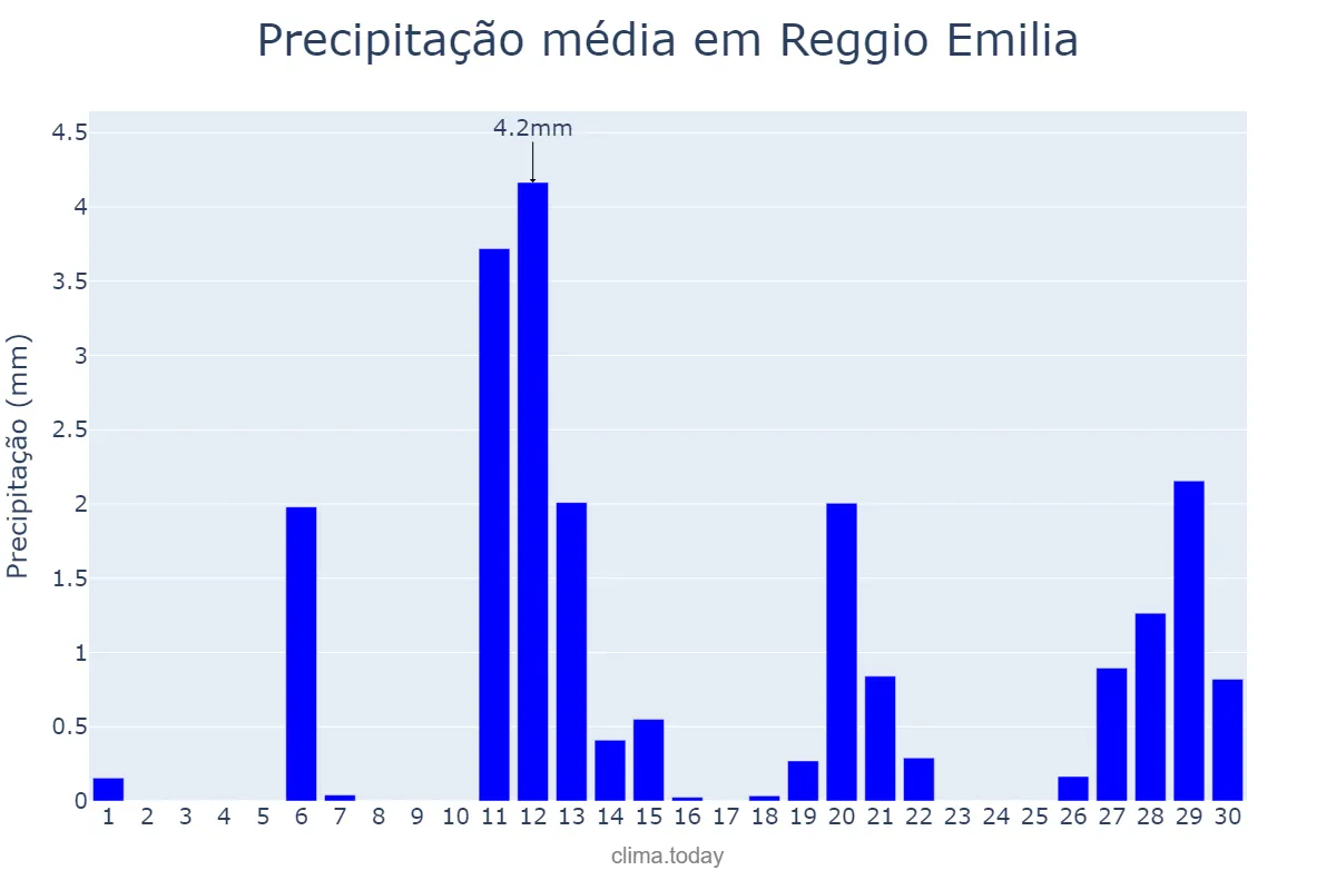 Precipitação em abril em Reggio Emilia, Emilia-Romagna, IT
