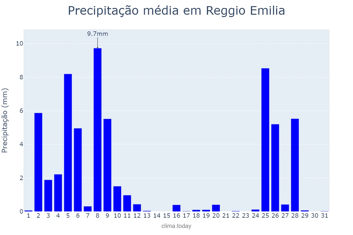 Precipitação em dezembro em Reggio Emilia, Emilia-Romagna, IT