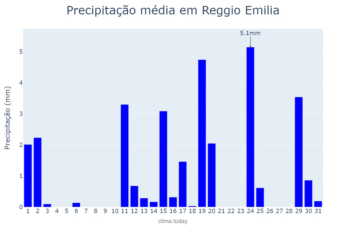 Precipitação em maio em Reggio Emilia, Emilia-Romagna, IT