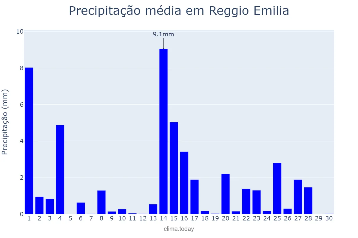 Precipitação em novembro em Reggio Emilia, Emilia-Romagna, IT