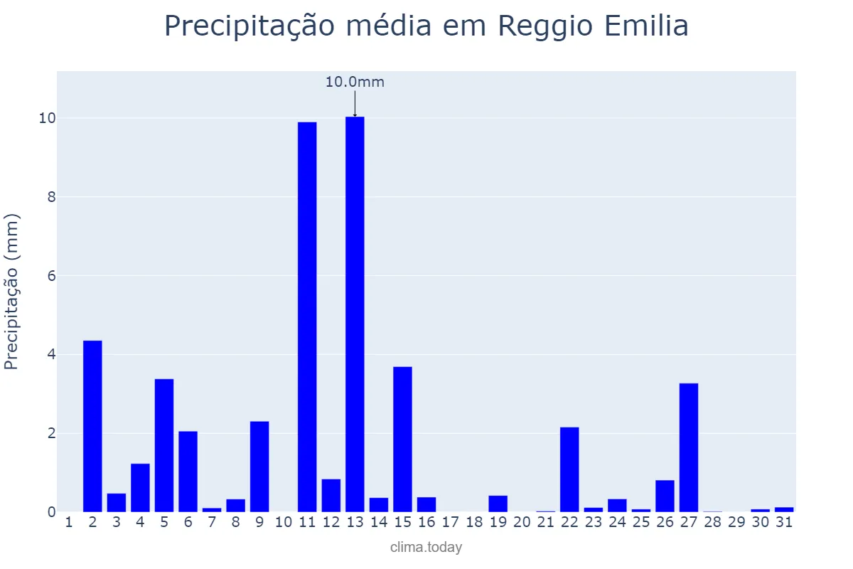 Precipitação em outubro em Reggio Emilia, Emilia-Romagna, IT