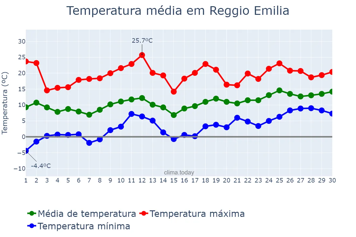 Temperatura em abril em Reggio Emilia, Emilia-Romagna, IT