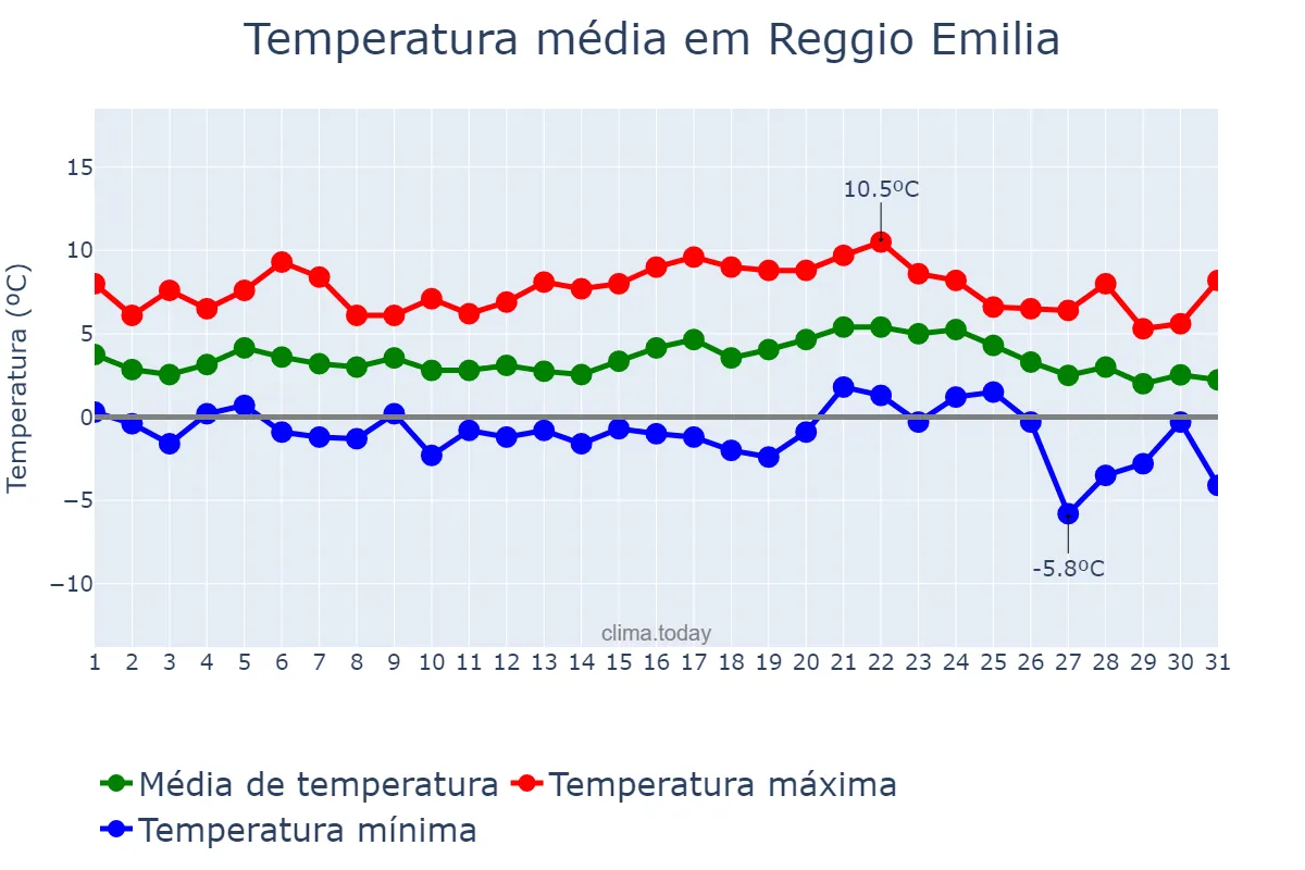 Temperatura em dezembro em Reggio Emilia, Emilia-Romagna, IT
